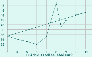 Courbe de l'humidex pour Adrar