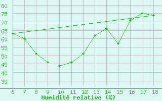 Courbe de l'humidit relative pour Igdir