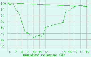 Courbe de l'humidit relative pour Ioannina Airport