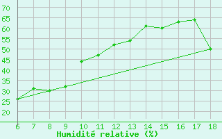 Courbe de l'humidit relative pour Kas