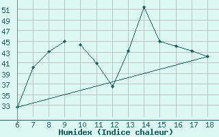 Courbe de l'humidex pour Marina Di Ginosa