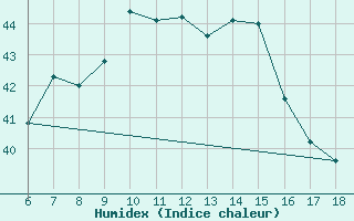 Courbe de l'humidex pour Cozzo Spadaro