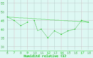 Courbe de l'humidit relative pour Murcia / Alcantarilla