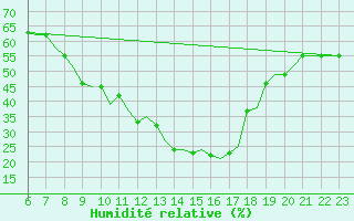 Courbe de l'humidit relative pour Reus (Esp)