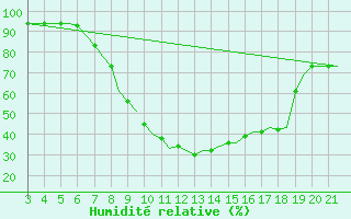 Courbe de l'humidit relative pour Bilbao (Esp)