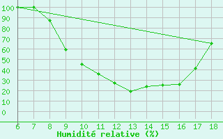 Courbe de l'humidit relative pour Piacenza