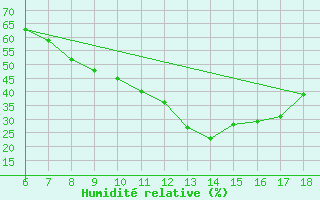 Courbe de l'humidit relative pour Bou-Saada