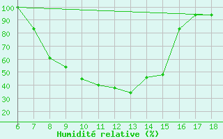 Courbe de l'humidit relative pour Roma / Urbe