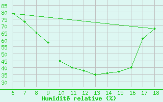 Courbe de l'humidit relative pour Marina Di Ginosa