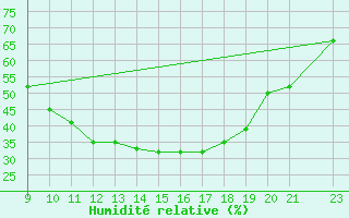 Courbe de l'humidit relative pour Sint Katelijne-waver (Be)