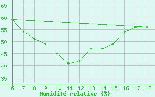 Courbe de l'humidit relative pour Amasya