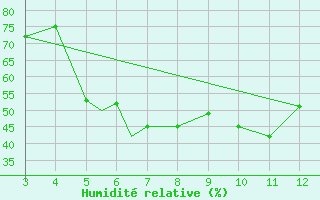 Courbe de l'humidit relative pour Cooch Behar