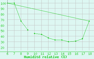 Courbe de l'humidit relative pour Piacenza