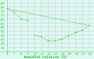 Courbe de l'humidit relative pour Murcia / Alcantarilla