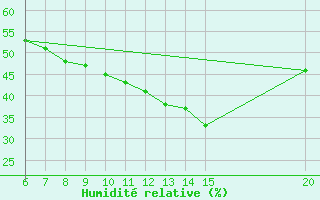 Courbe de l'humidit relative pour Gradacac