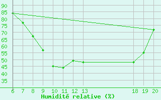 Courbe de l'humidit relative pour Knin