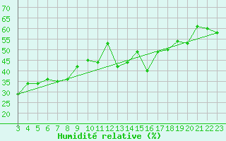 Courbe de l'humidit relative pour Eggishorn