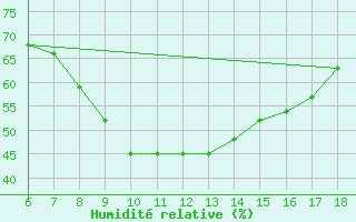 Courbe de l'humidit relative pour Bursa