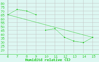 Courbe de l'humidit relative pour Bodrum