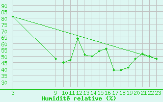 Courbe de l'humidit relative pour Talarn