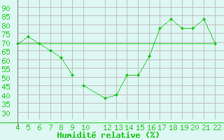Courbe de l'humidit relative pour Reggio Calabria