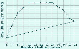 Courbe de l'humidex pour Marina Di Ginosa