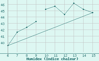 Courbe de l'humidex pour Inebolu