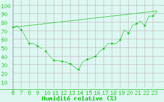 Courbe de l'humidit relative pour Ioannina Airport