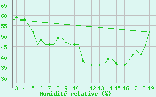 Courbe de l'humidit relative pour Samos Airport