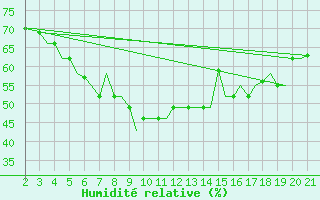 Courbe de l'humidit relative pour Samos Airport