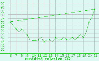 Courbe de l'humidit relative pour Southampton / Weather Centre