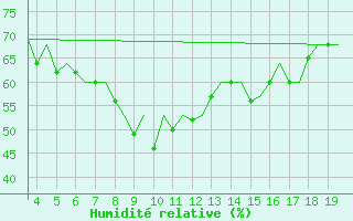 Courbe de l'humidit relative pour San Sebastian (Esp)