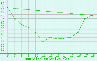 Courbe de l'humidit relative pour Sile Turkey