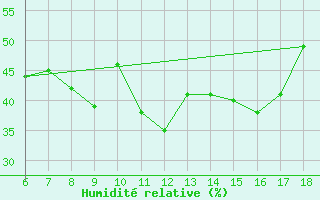 Courbe de l'humidit relative pour Murcia / Alcantarilla