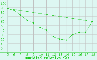 Courbe de l'humidit relative pour Latina