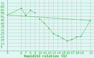 Courbe de l'humidit relative pour Beni-Mellal