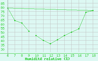 Courbe de l'humidit relative pour Sile Turkey