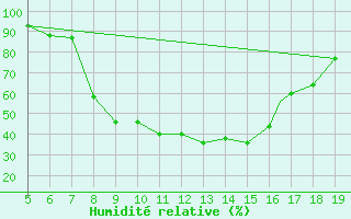 Courbe de l'humidit relative pour Burgos (Esp)