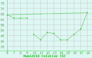Courbe de l'humidit relative pour Ardahan