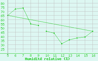 Courbe de l'humidit relative pour Ismailia