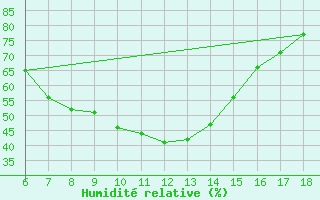 Courbe de l'humidit relative pour Aydin