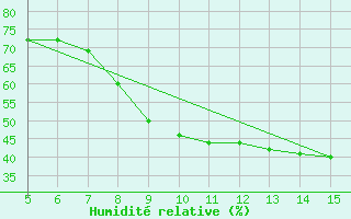 Courbe de l'humidit relative pour Gradacac