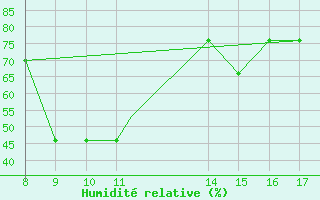 Courbe de l'humidit relative pour Akurnes