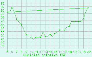 Courbe de l'humidit relative pour Reus (Esp)