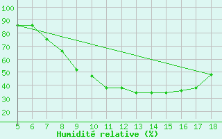 Courbe de l'humidit relative pour Novara / Cameri