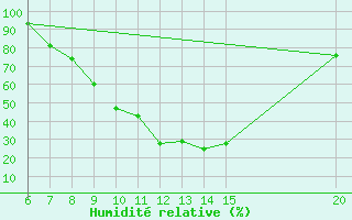 Courbe de l'humidit relative pour Tuzla