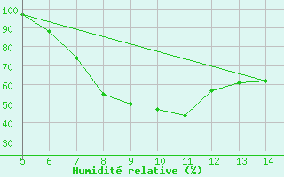 Courbe de l'humidit relative pour Guidonia