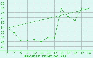 Courbe de l'humidit relative pour Ardahan