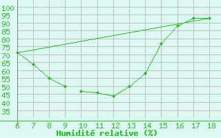 Courbe de l'humidit relative pour Cihanbeyli