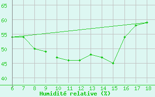 Courbe de l'humidit relative pour Cap Mele (It)